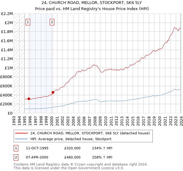 24, CHURCH ROAD, MELLOR, STOCKPORT, SK6 5LY: Price paid vs HM Land Registry's House Price Index