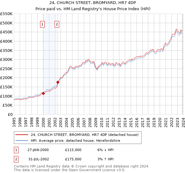 24, CHURCH STREET, BROMYARD, HR7 4DP: Price paid vs HM Land Registry's House Price Index
