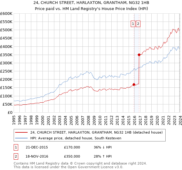 24, CHURCH STREET, HARLAXTON, GRANTHAM, NG32 1HB: Price paid vs HM Land Registry's House Price Index