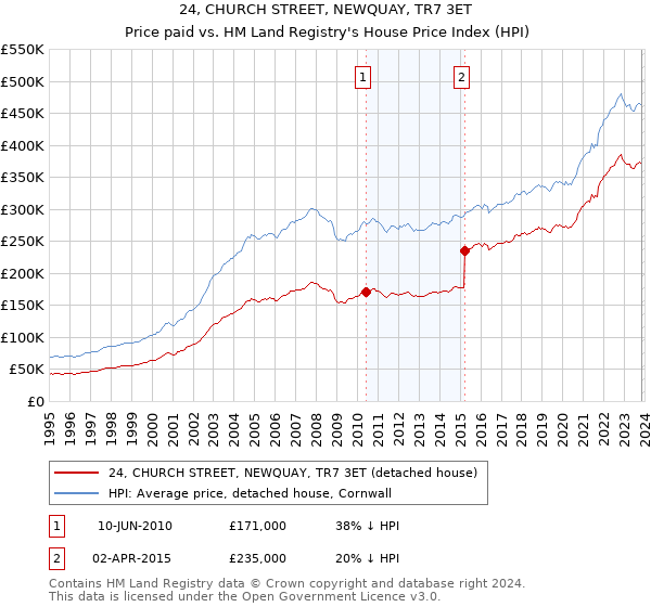 24, CHURCH STREET, NEWQUAY, TR7 3ET: Price paid vs HM Land Registry's House Price Index