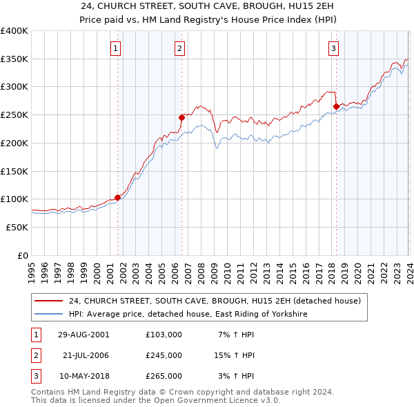 24, CHURCH STREET, SOUTH CAVE, BROUGH, HU15 2EH: Price paid vs HM Land Registry's House Price Index