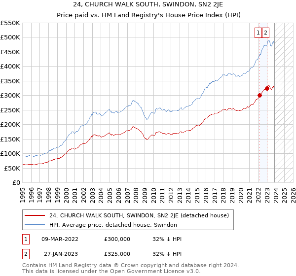 24, CHURCH WALK SOUTH, SWINDON, SN2 2JE: Price paid vs HM Land Registry's House Price Index