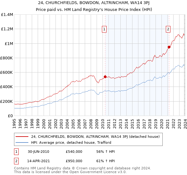 24, CHURCHFIELDS, BOWDON, ALTRINCHAM, WA14 3PJ: Price paid vs HM Land Registry's House Price Index