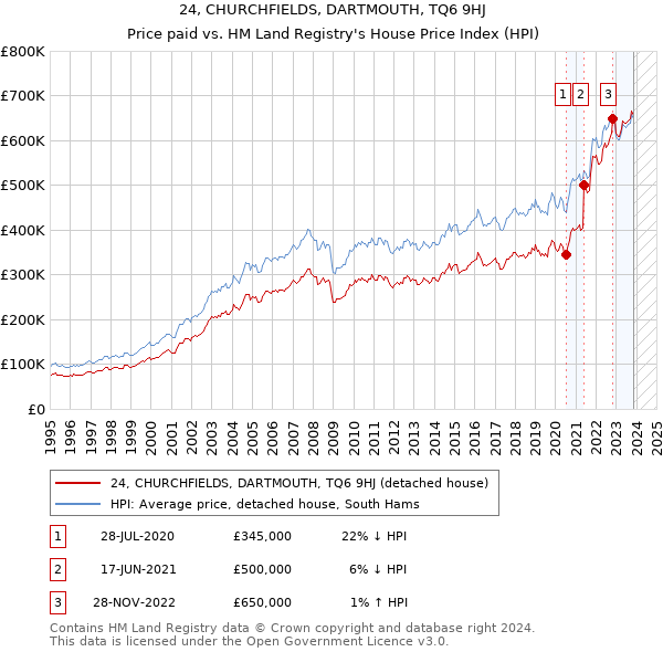 24, CHURCHFIELDS, DARTMOUTH, TQ6 9HJ: Price paid vs HM Land Registry's House Price Index