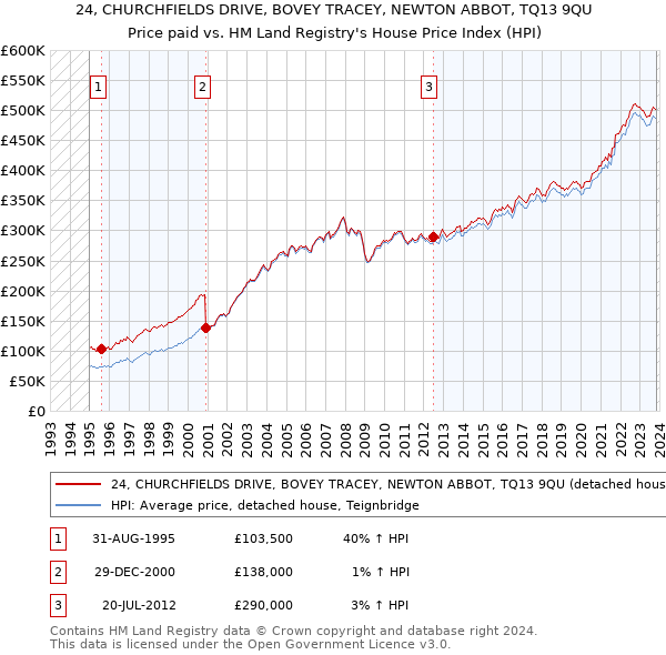 24, CHURCHFIELDS DRIVE, BOVEY TRACEY, NEWTON ABBOT, TQ13 9QU: Price paid vs HM Land Registry's House Price Index