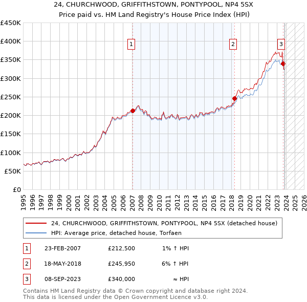 24, CHURCHWOOD, GRIFFITHSTOWN, PONTYPOOL, NP4 5SX: Price paid vs HM Land Registry's House Price Index