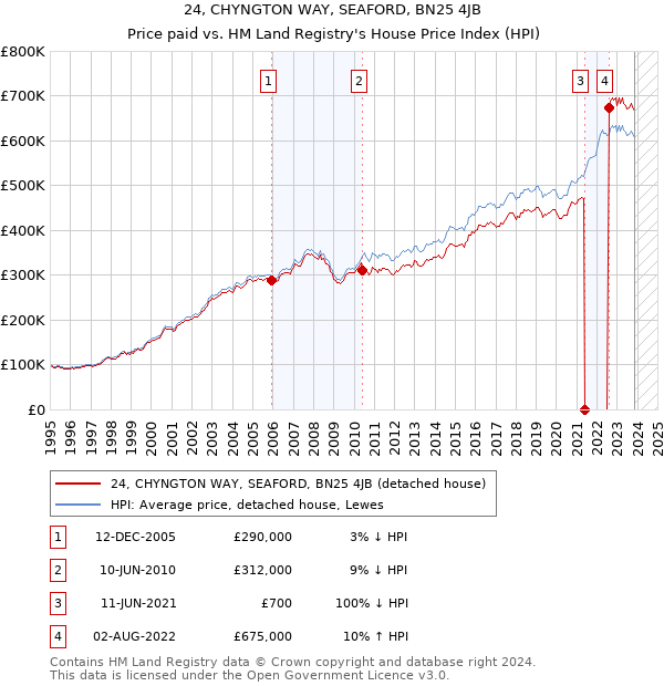 24, CHYNGTON WAY, SEAFORD, BN25 4JB: Price paid vs HM Land Registry's House Price Index