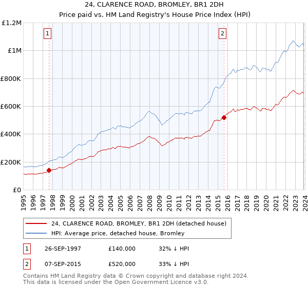 24, CLARENCE ROAD, BROMLEY, BR1 2DH: Price paid vs HM Land Registry's House Price Index