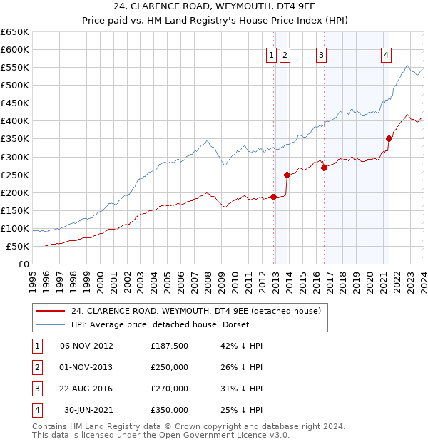 24, CLARENCE ROAD, WEYMOUTH, DT4 9EE: Price paid vs HM Land Registry's House Price Index