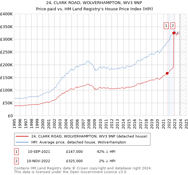 24, CLARK ROAD, WOLVERHAMPTON, WV3 9NP: Price paid vs HM Land Registry's House Price Index