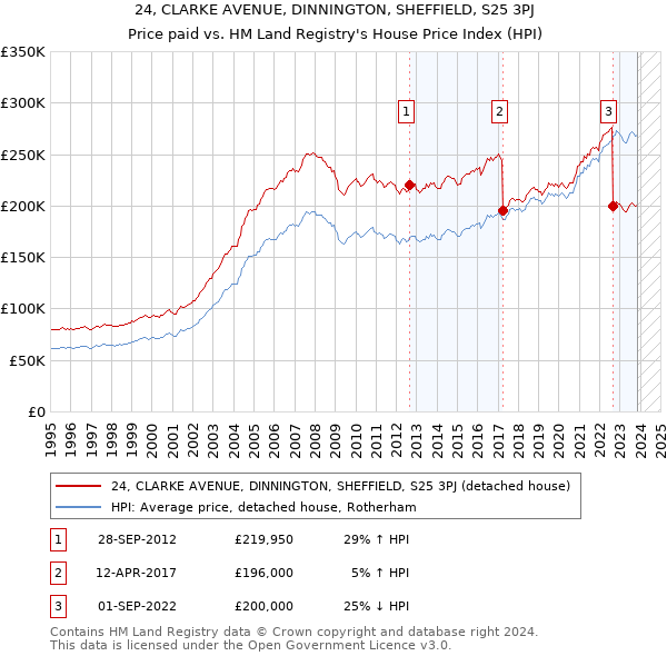 24, CLARKE AVENUE, DINNINGTON, SHEFFIELD, S25 3PJ: Price paid vs HM Land Registry's House Price Index