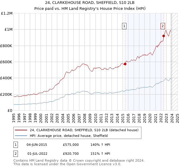 24, CLARKEHOUSE ROAD, SHEFFIELD, S10 2LB: Price paid vs HM Land Registry's House Price Index