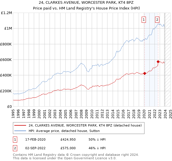 24, CLARKES AVENUE, WORCESTER PARK, KT4 8PZ: Price paid vs HM Land Registry's House Price Index