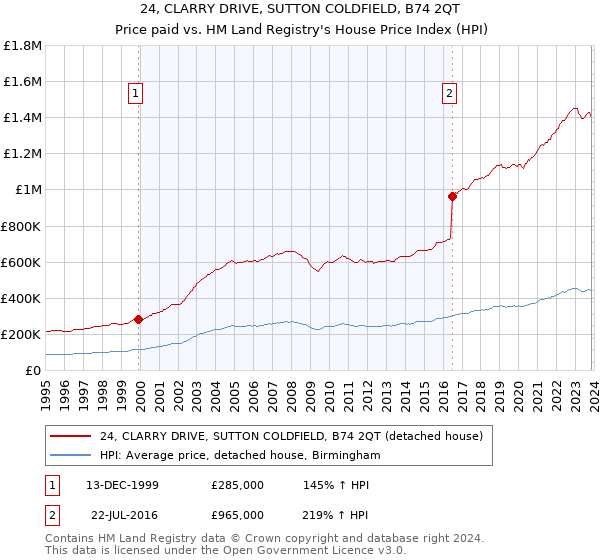 24, CLARRY DRIVE, SUTTON COLDFIELD, B74 2QT: Price paid vs HM Land Registry's House Price Index