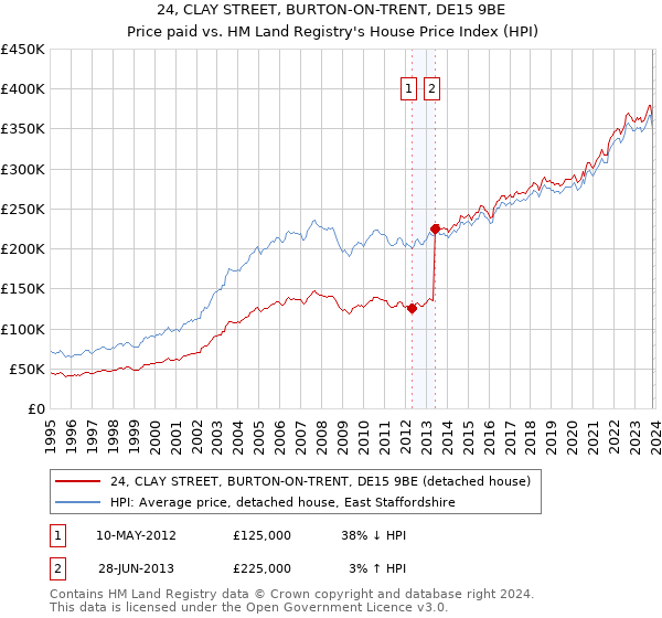 24, CLAY STREET, BURTON-ON-TRENT, DE15 9BE: Price paid vs HM Land Registry's House Price Index