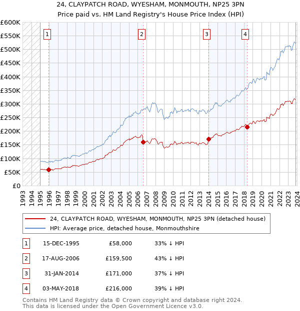 24, CLAYPATCH ROAD, WYESHAM, MONMOUTH, NP25 3PN: Price paid vs HM Land Registry's House Price Index