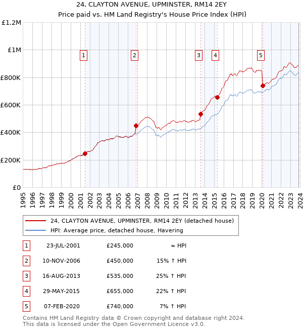 24, CLAYTON AVENUE, UPMINSTER, RM14 2EY: Price paid vs HM Land Registry's House Price Index
