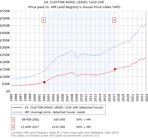 24, CLAYTON ROAD, LEEDS, LS10 2HE: Price paid vs HM Land Registry's House Price Index