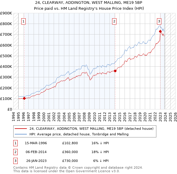 24, CLEARWAY, ADDINGTON, WEST MALLING, ME19 5BP: Price paid vs HM Land Registry's House Price Index