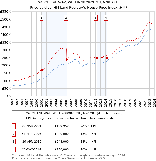 24, CLEEVE WAY, WELLINGBOROUGH, NN8 2RT: Price paid vs HM Land Registry's House Price Index