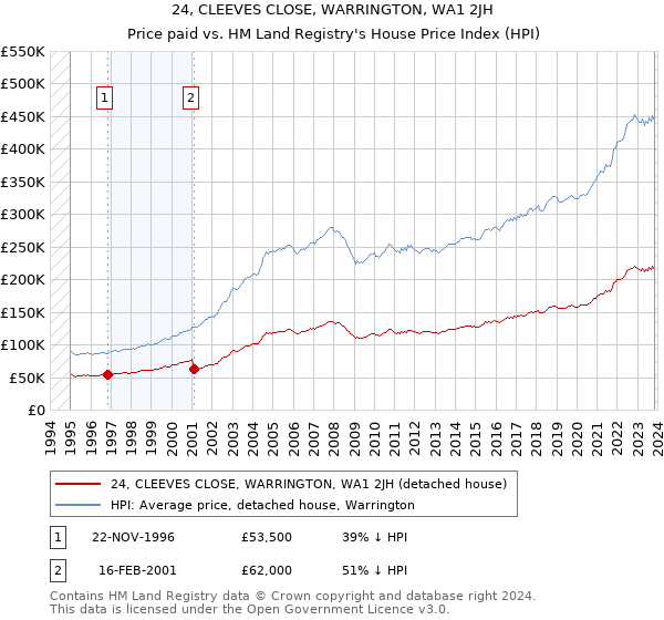24, CLEEVES CLOSE, WARRINGTON, WA1 2JH: Price paid vs HM Land Registry's House Price Index