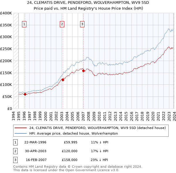24, CLEMATIS DRIVE, PENDEFORD, WOLVERHAMPTON, WV9 5SD: Price paid vs HM Land Registry's House Price Index