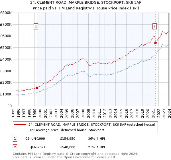 24, CLEMENT ROAD, MARPLE BRIDGE, STOCKPORT, SK6 5AF: Price paid vs HM Land Registry's House Price Index
