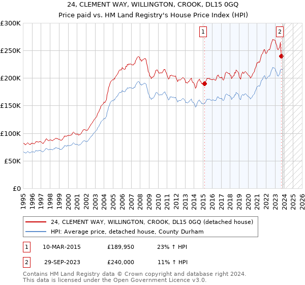 24, CLEMENT WAY, WILLINGTON, CROOK, DL15 0GQ: Price paid vs HM Land Registry's House Price Index