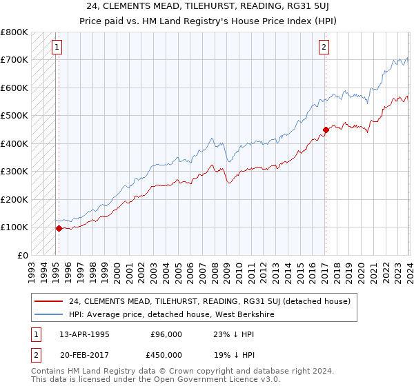 24, CLEMENTS MEAD, TILEHURST, READING, RG31 5UJ: Price paid vs HM Land Registry's House Price Index