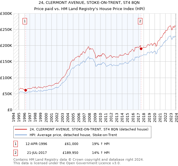 24, CLERMONT AVENUE, STOKE-ON-TRENT, ST4 8QN: Price paid vs HM Land Registry's House Price Index