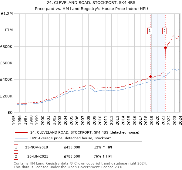 24, CLEVELAND ROAD, STOCKPORT, SK4 4BS: Price paid vs HM Land Registry's House Price Index