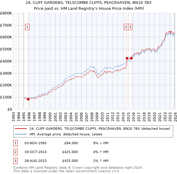 24, CLIFF GARDENS, TELSCOMBE CLIFFS, PEACEHAVEN, BN10 7BX: Price paid vs HM Land Registry's House Price Index