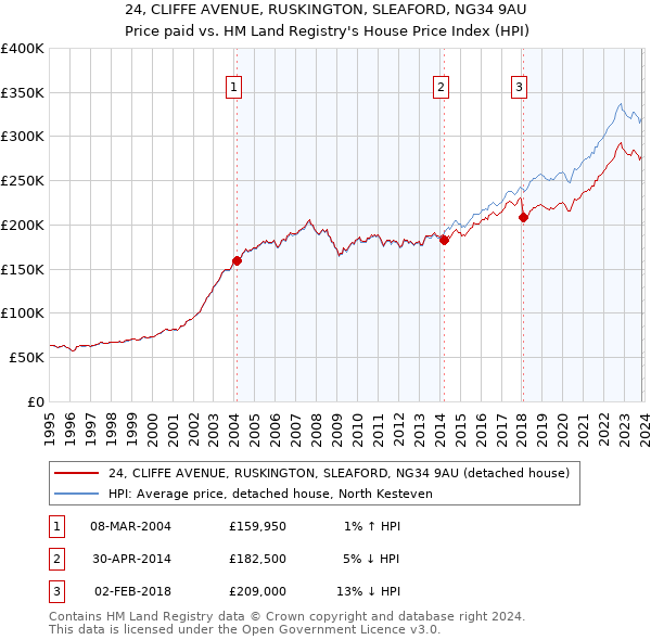 24, CLIFFE AVENUE, RUSKINGTON, SLEAFORD, NG34 9AU: Price paid vs HM Land Registry's House Price Index