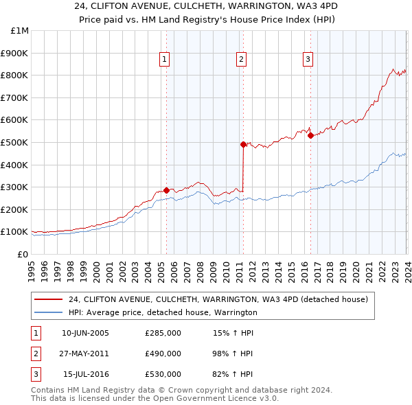 24, CLIFTON AVENUE, CULCHETH, WARRINGTON, WA3 4PD: Price paid vs HM Land Registry's House Price Index