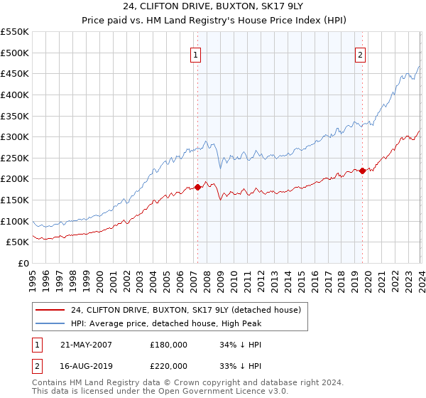 24, CLIFTON DRIVE, BUXTON, SK17 9LY: Price paid vs HM Land Registry's House Price Index