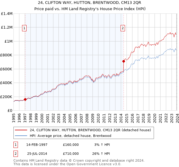 24, CLIFTON WAY, HUTTON, BRENTWOOD, CM13 2QR: Price paid vs HM Land Registry's House Price Index