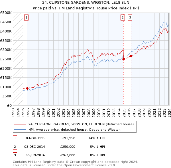 24, CLIPSTONE GARDENS, WIGSTON, LE18 3UN: Price paid vs HM Land Registry's House Price Index