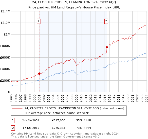 24, CLOISTER CROFTS, LEAMINGTON SPA, CV32 6QQ: Price paid vs HM Land Registry's House Price Index
