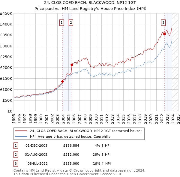 24, CLOS COED BACH, BLACKWOOD, NP12 1GT: Price paid vs HM Land Registry's House Price Index