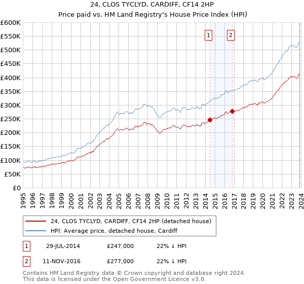 24, CLOS TYCLYD, CARDIFF, CF14 2HP: Price paid vs HM Land Registry's House Price Index