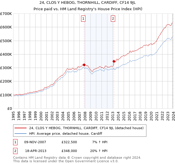 24, CLOS Y HEBOG, THORNHILL, CARDIFF, CF14 9JL: Price paid vs HM Land Registry's House Price Index