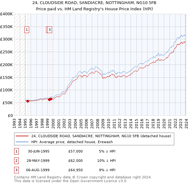 24, CLOUDSIDE ROAD, SANDIACRE, NOTTINGHAM, NG10 5FB: Price paid vs HM Land Registry's House Price Index