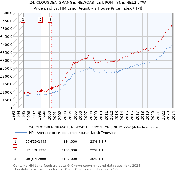 24, CLOUSDEN GRANGE, NEWCASTLE UPON TYNE, NE12 7YW: Price paid vs HM Land Registry's House Price Index