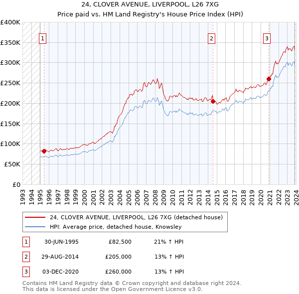 24, CLOVER AVENUE, LIVERPOOL, L26 7XG: Price paid vs HM Land Registry's House Price Index