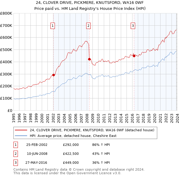 24, CLOVER DRIVE, PICKMERE, KNUTSFORD, WA16 0WF: Price paid vs HM Land Registry's House Price Index