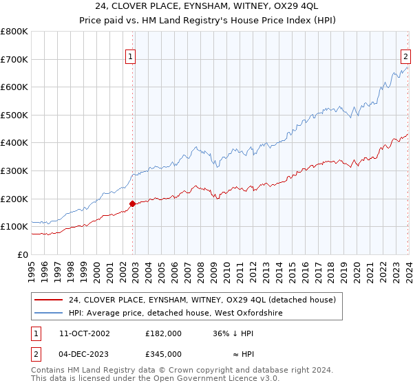 24, CLOVER PLACE, EYNSHAM, WITNEY, OX29 4QL: Price paid vs HM Land Registry's House Price Index