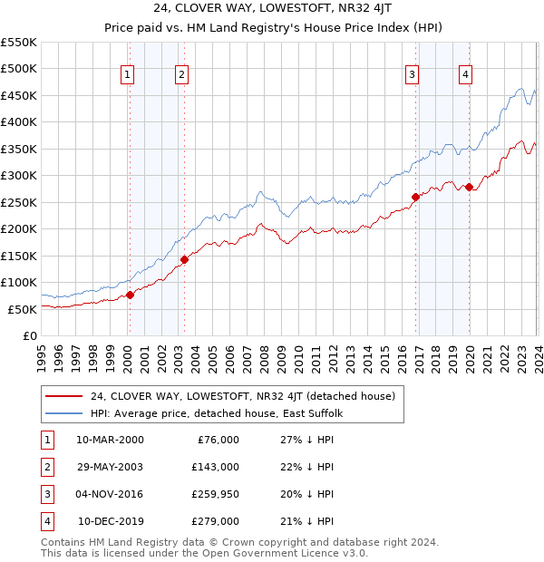 24, CLOVER WAY, LOWESTOFT, NR32 4JT: Price paid vs HM Land Registry's House Price Index