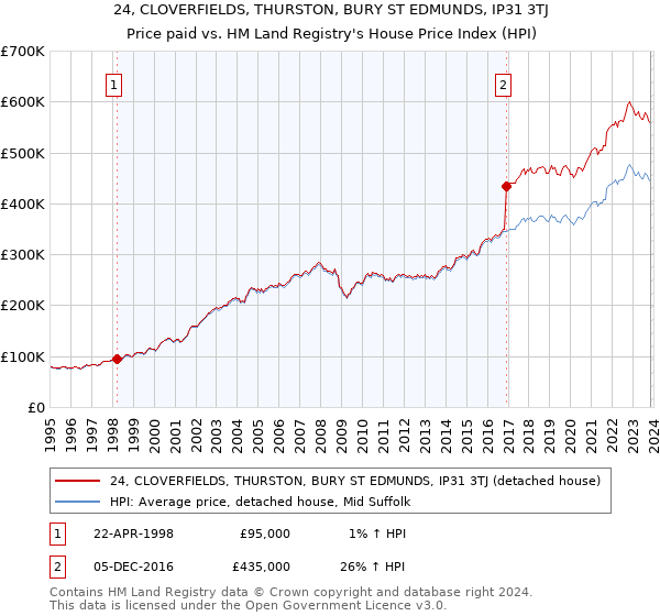 24, CLOVERFIELDS, THURSTON, BURY ST EDMUNDS, IP31 3TJ: Price paid vs HM Land Registry's House Price Index