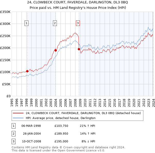 24, CLOWBECK COURT, FAVERDALE, DARLINGTON, DL3 0BQ: Price paid vs HM Land Registry's House Price Index