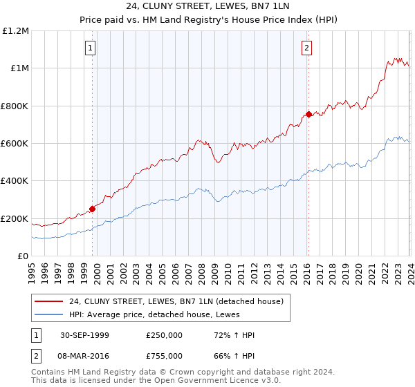 24, CLUNY STREET, LEWES, BN7 1LN: Price paid vs HM Land Registry's House Price Index